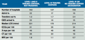 Table 2. EDBA Data Survey 2012: Comparison of Trauma and Non-Trauma Centers 