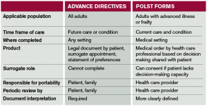 Table 1. Comparison of Advance Directives and POLST 