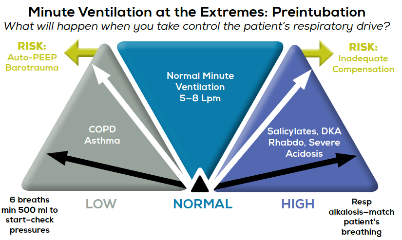 Avoid Airway Catastrophes On The Extremes Of Minute Ventilation