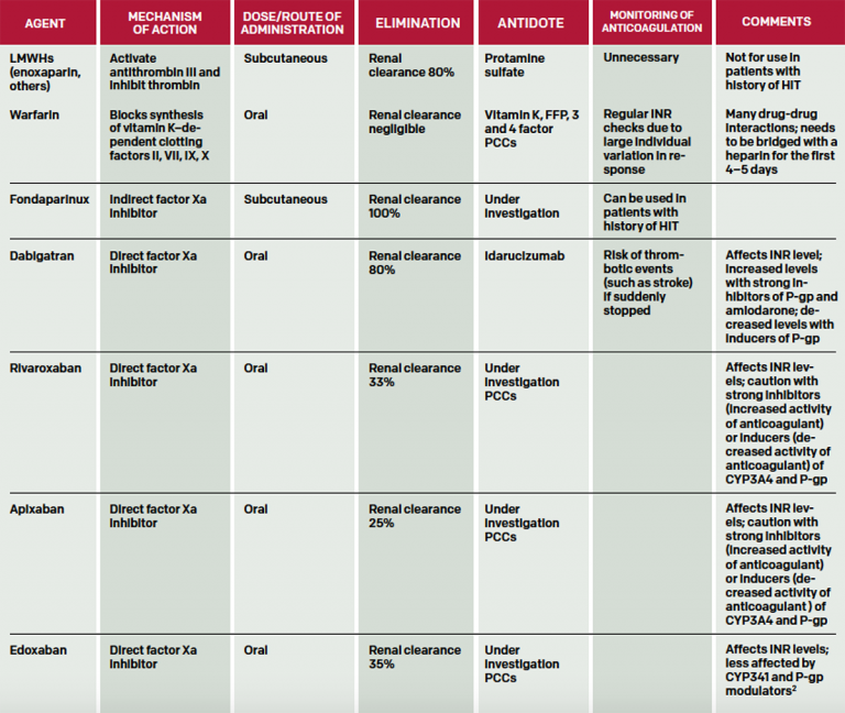 Table 1: Options For Outpatient Anticoagulation In Patients With DVT.1 ...