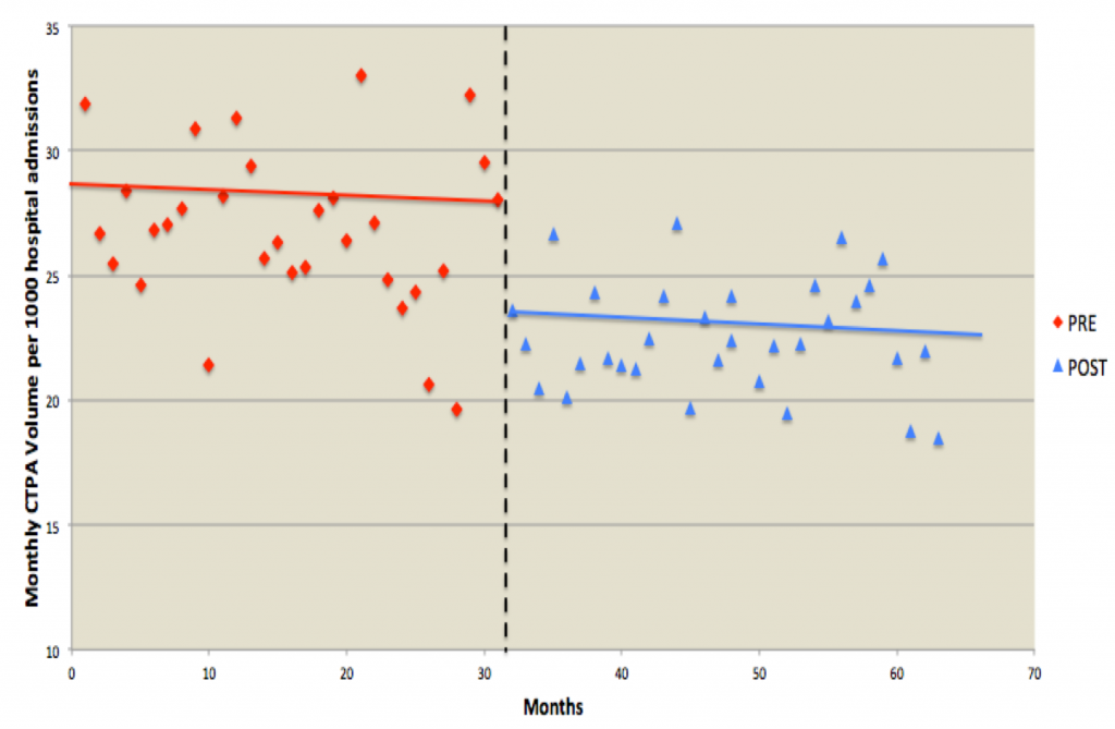 Figure 2: Decrease (not statistically significant) in inpatient CT pulmonary angiography (CTPA) use. Red shows Month 31, 26.0 per 1,000 admissions. Blue shows Month 32, 22.8 per 1,000 admissions. Relative reduction was 12.8 percent (p=0.008). No significant increase or decrease in CTPA use trends observed (p=0.52). Data from Radiology. 2015;276(1):167-74. Credit: Ali Raja.