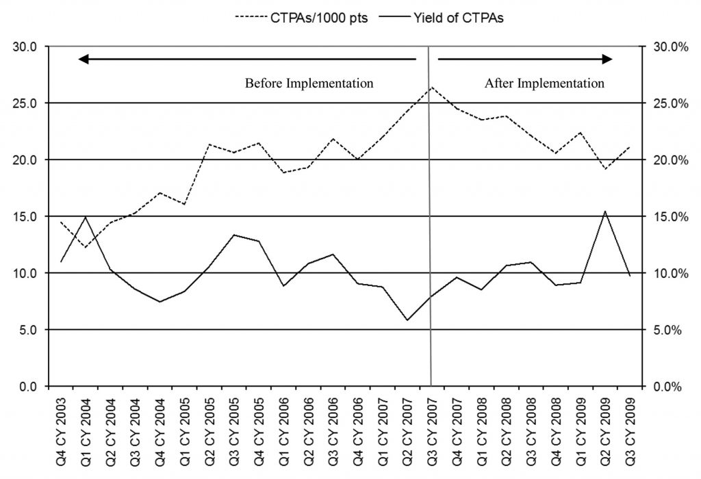 Figure 3: CT pulmonary angiography (CTPA) use and yield before and after clinical decision support implementation. CY = calendar year, Q1 = first quarter, Q2 = second quarter, Q3 = third quarter, Q4 = fourth quarter. Credit: Radiology. 2012;262(2):468-474.