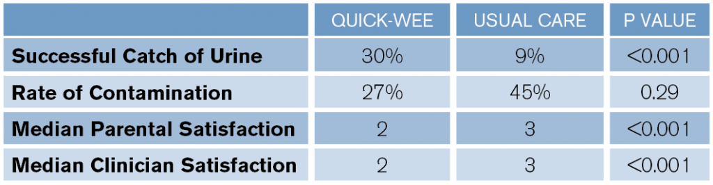 Table 1: Secondary Outcomes of Quick-Wee Versus Usual Care for Urine Collection in Infants