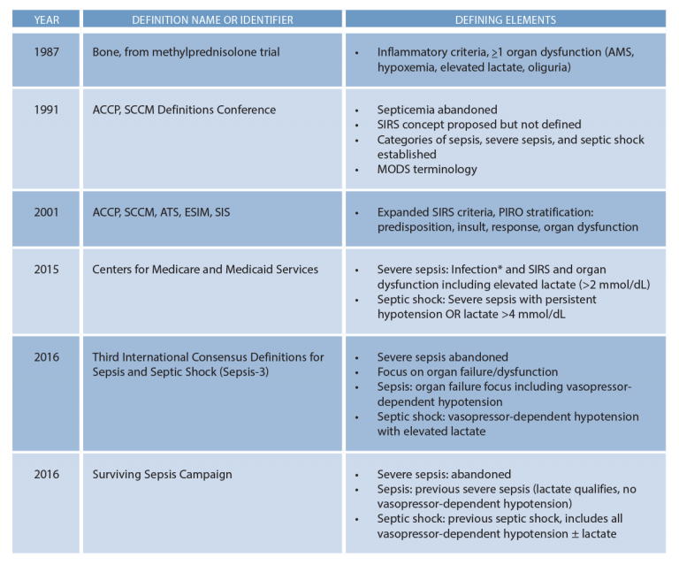 Concept Map For Sepsis