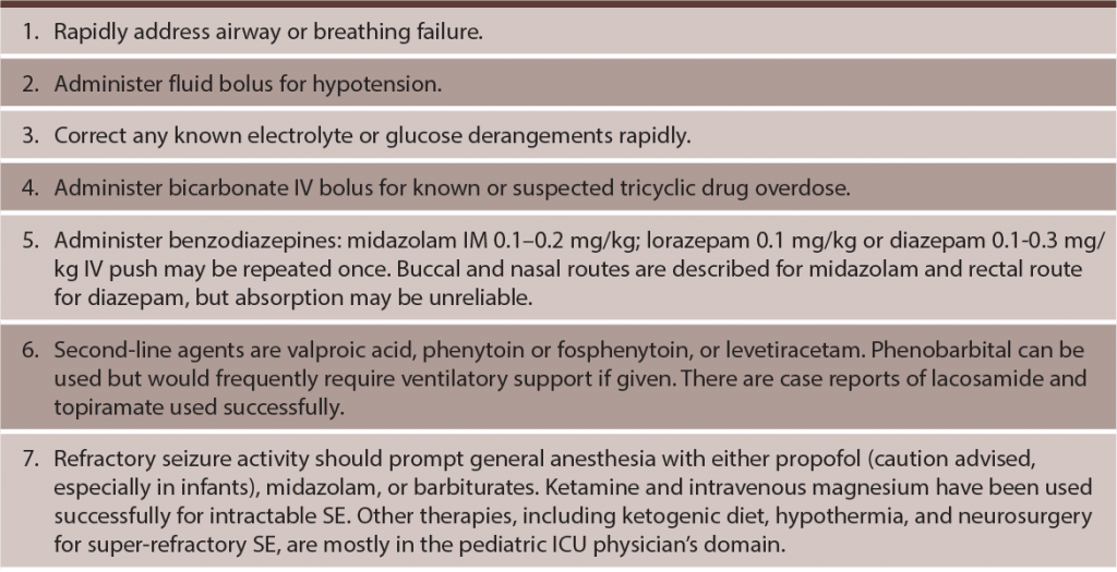 Table 3: Suggested Intervention Sequence in Treatment of Pediatric Status Epilepticus3,11–14,18,19