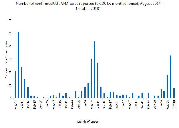 Important Information About The Seasonal Acute Flaccid Myelitis Outbreak Acep Now