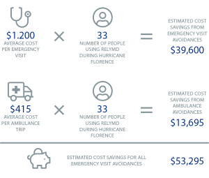 FIGURE 1 Cost Savings from Telemedicine Program - ACEP Now