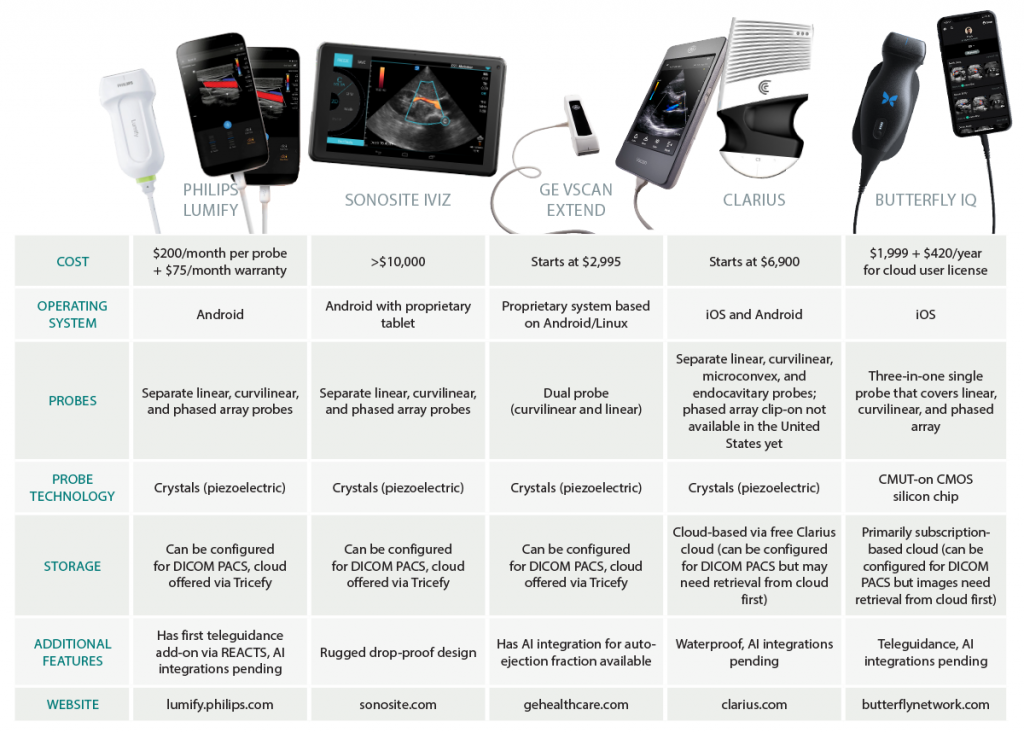 Comparison Of Pocket Ultrasound Machines - ACEP Now