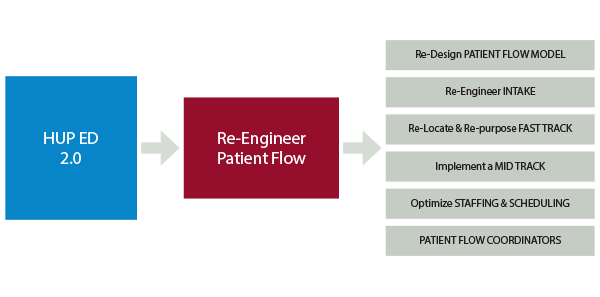 Figure 1: ED Improvement Change Package