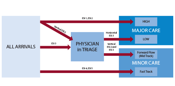 Figure 2: HUP ED 2.0 FLOW MODEL