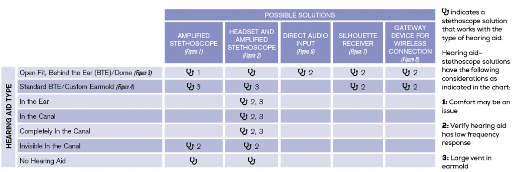 Table 1: Stethoscope Solutions for Various Hearing Aid Styles