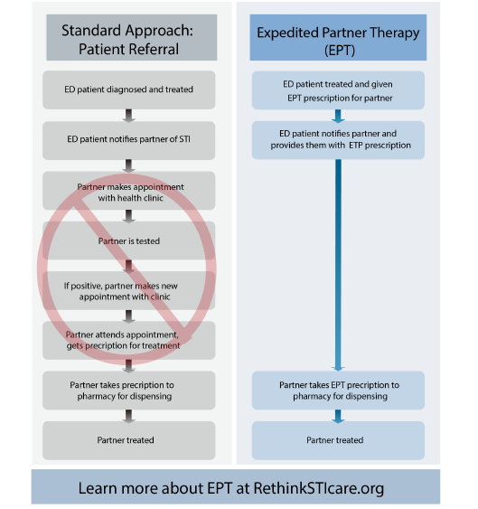 Figure 1: Standard therapy versus expedited partner therapy for sexually transmitted infections.