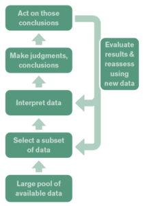 When using Argyris’ Ladder of Inference, team members share the subset of data they used and how it was interpreted to make inferences, judgments, and conclusions. This focuses debate on data interpretation and the thought process that went into creating a recommendation. After taking action, new data inform future decisions.