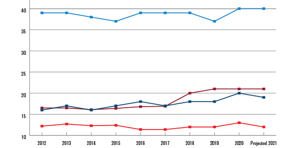 Figure 1: Trends in EMS Arrival and Admissions Versus Walk-in ED Patients