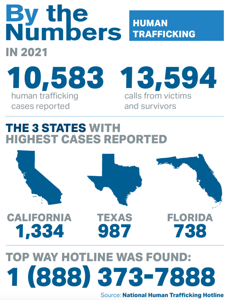 By The Numbers: Human Trafficking Stats In 2021 - ACEP Now