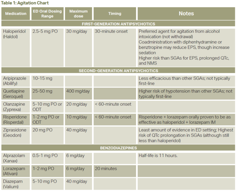 agitation table july 2023 - ACEP Now