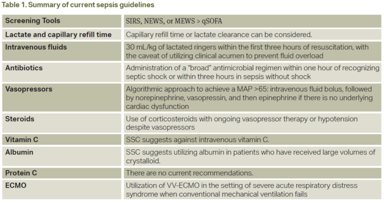 Updates in the Management of Severe Sepsis and Septic Shock - ACEP Now